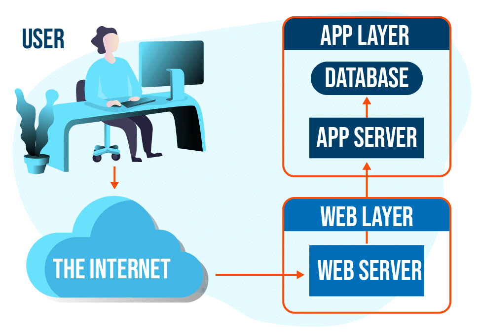 Image shows security layers. Connections are between user, the internet, the web layer and the app layer. These last 2 are secured. App layer includes the database and the app server.
