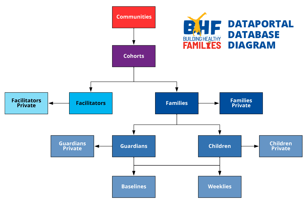 Chart showing the dataportal database information flow for Building Healthy Families